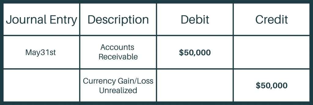 Foreign currency revaluation journal entry. Debit $50,000 to accounts receivable, and credit $50,000 to currency gain/loss unrealized