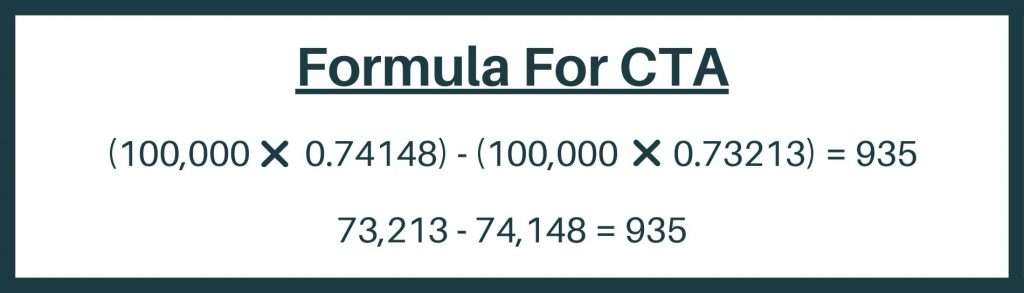 Formula For Cumulative Translation Adjustment. 100,000 multiplied by 0.74148 minus 100,000 multiplied by 0.73213 equals 935