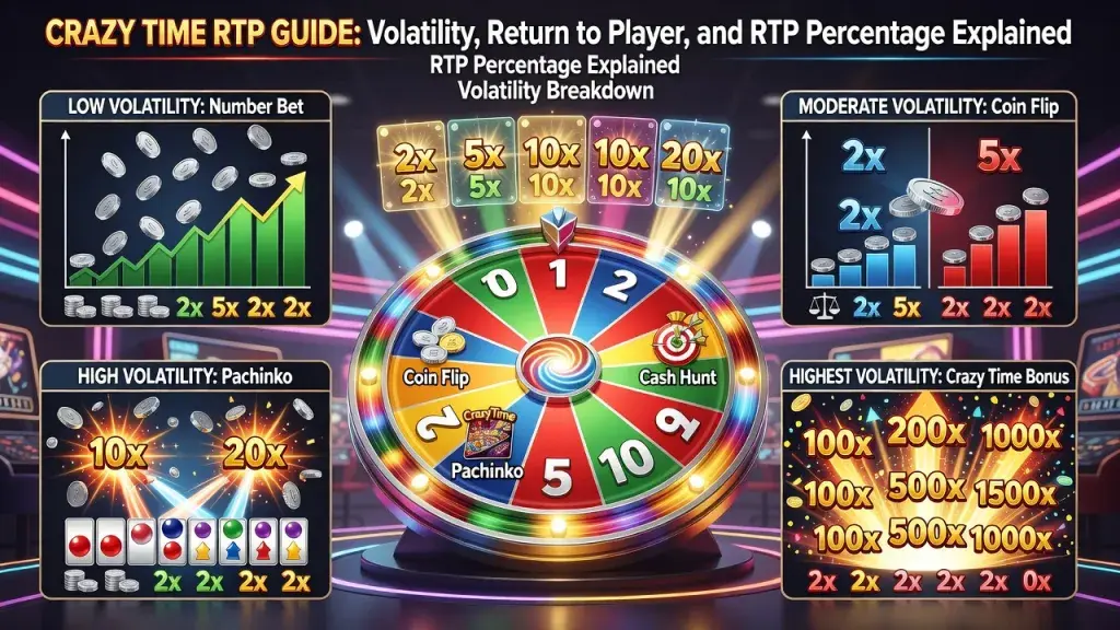 Crazy Time RTP Guide: Volatility, Return to Player, and RTP Percentage Explained